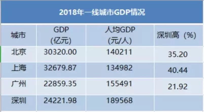 深圳经济总量排名2018_深圳经济特区(2)