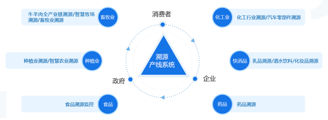 2、区块链溯源电商平台:杭州区块链供应链溯源系统开发哪个更好?