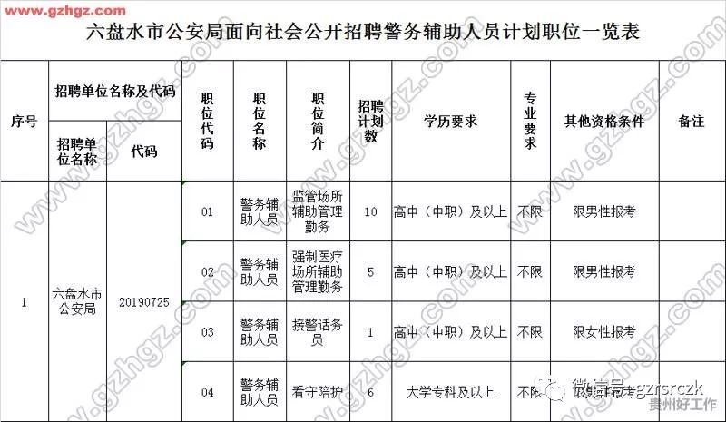 六盘水常驻人口2019(2)