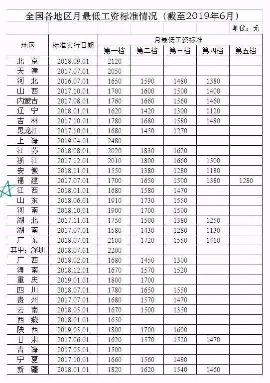 2019广州最低工资排行_全球最低工资排行榜出炉,看看中国排第几