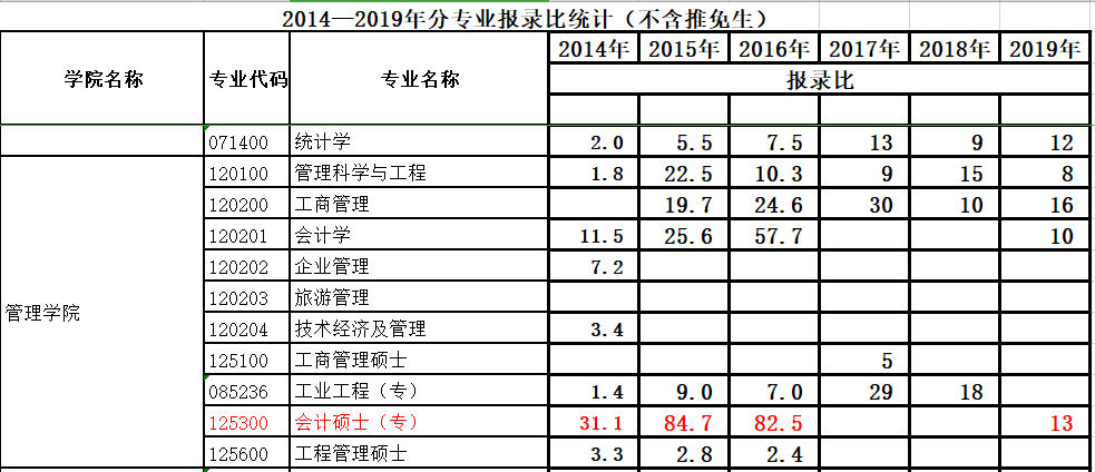 预估帖:西安交通大学2020年会计(mpacc)考研分数线与报录比