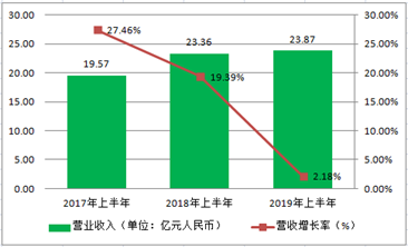 营收中GDP占多少_去年A股公司营收占GDP总额52 顺周期板块逆袭(3)