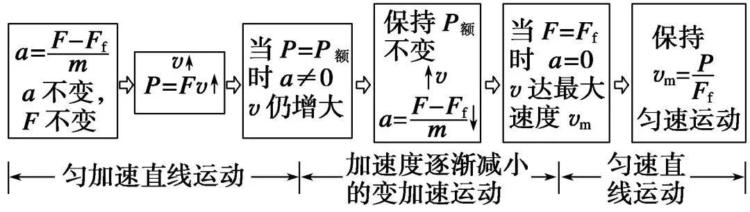 动态过程②以恒定加速度启动的方式:这一过程的速度—时间图象如图