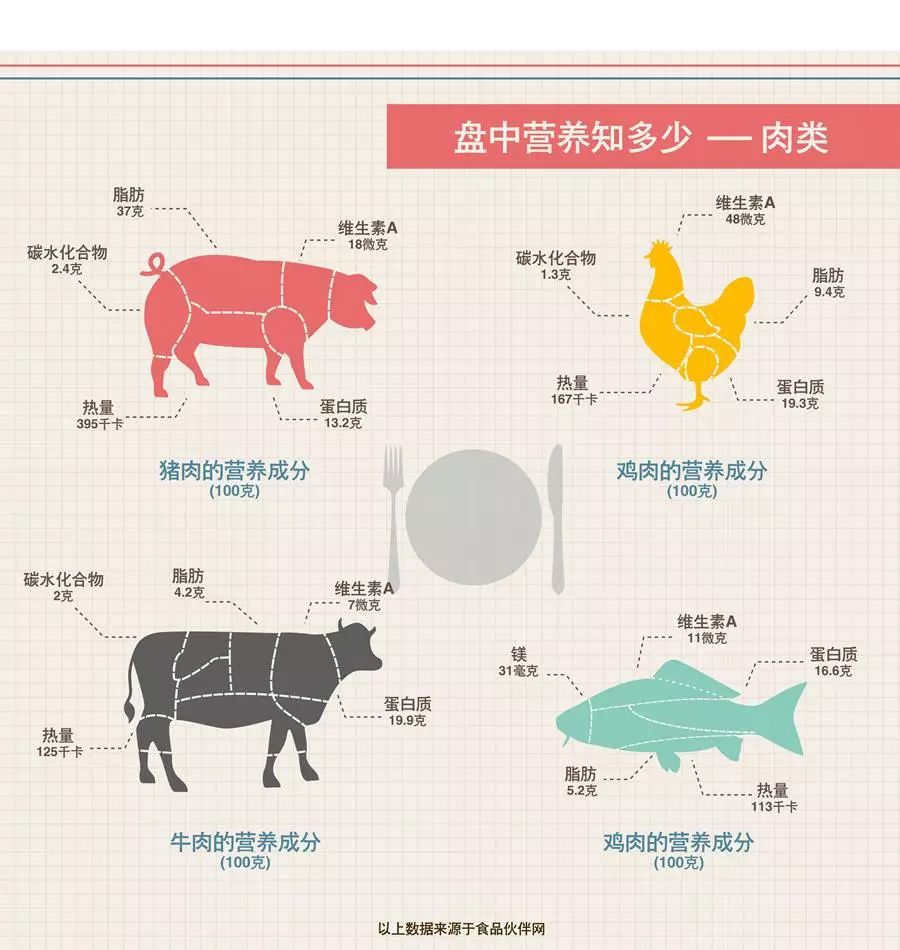 营养成分比例更加科学而且人造肉的成分可以被人为控制可以降低人畜共