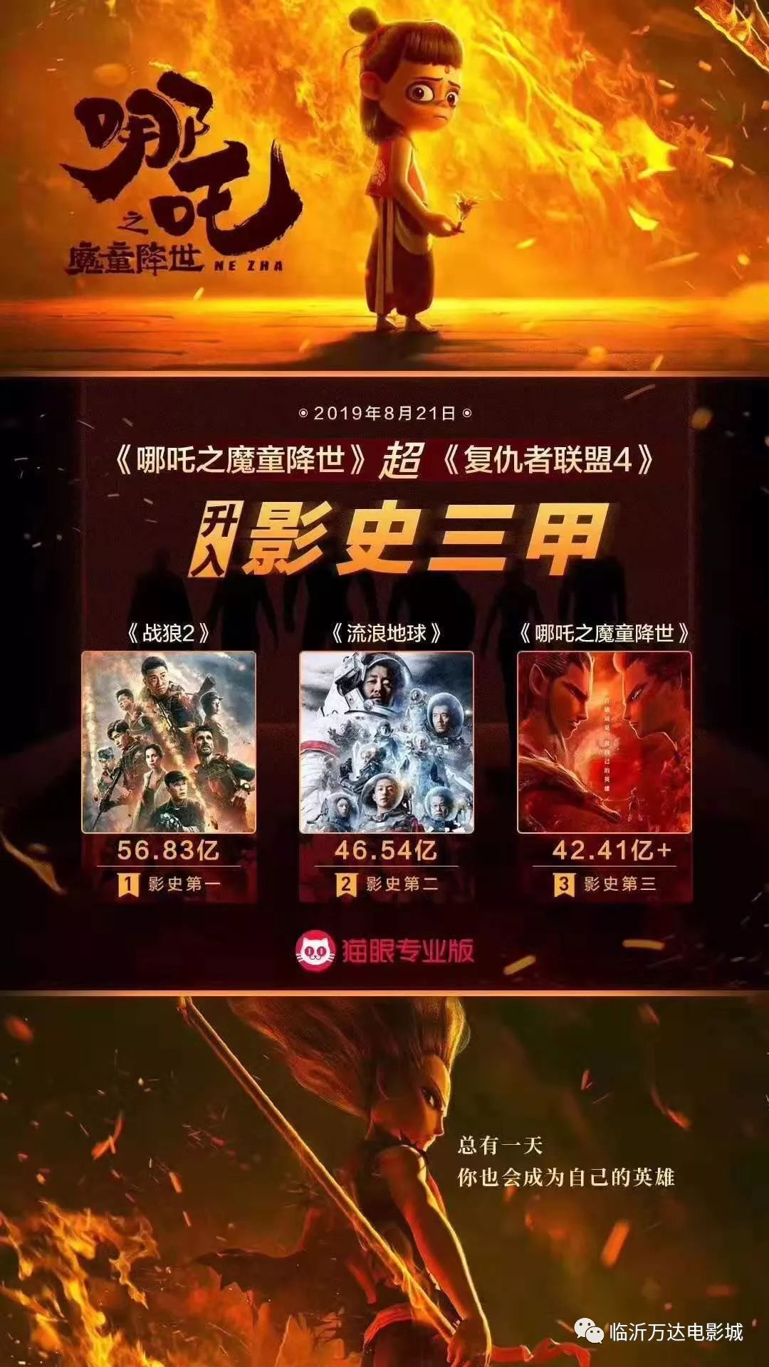 恭喜《哪吒之魔童降世》票房破42.4亿,中国影史票房总榜第三!