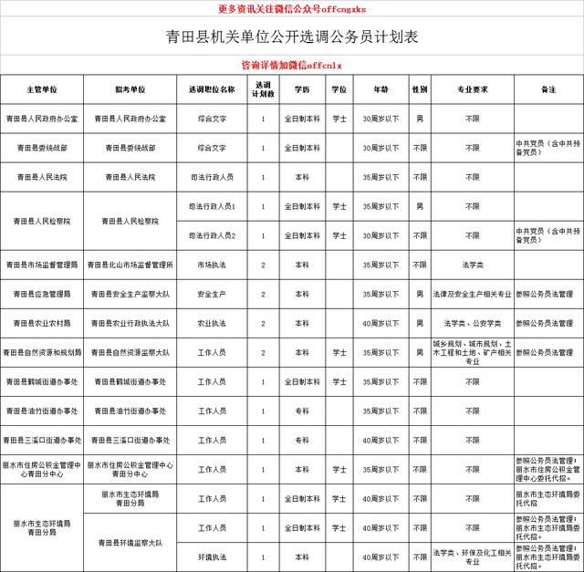 浙江丽水市青田县机关事业单位,面向全县,公开选调59人啦