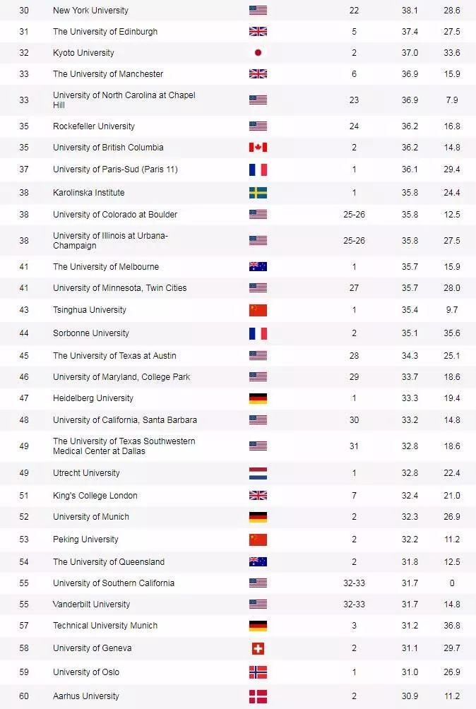2019美国理工大学排行榜_麻省理工登顶,Niche2019美国最佳大学排名新鲜出