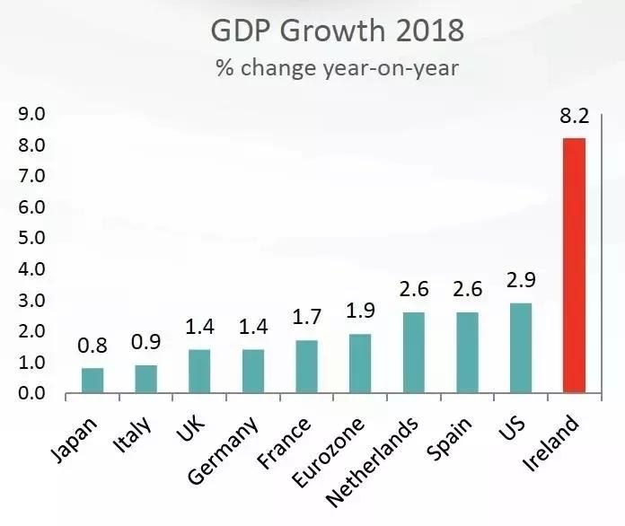 爱尔兰gdp特点_爱尔兰的经济发展有什么特点 为什么 GDP 的增速远高于欧盟平均水平(2)