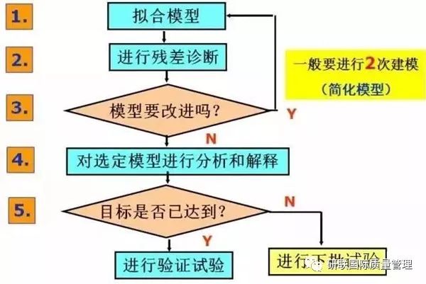 正交实验设计;田口设计;全因子实验设计;分部因子设计;响应曲面设计