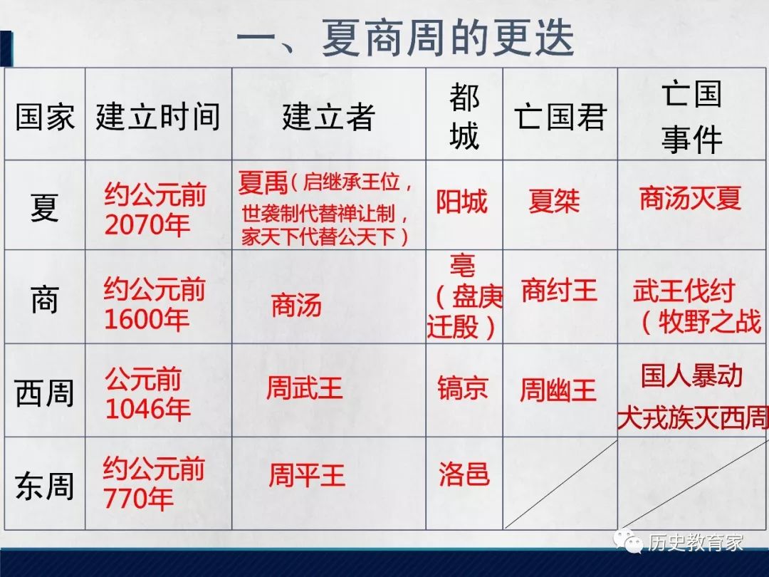 教学研究人教版七上第4课夏商周的更替