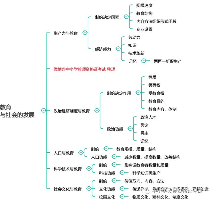 抢分思维导图二教师资格重难点一次全梳理请收藏