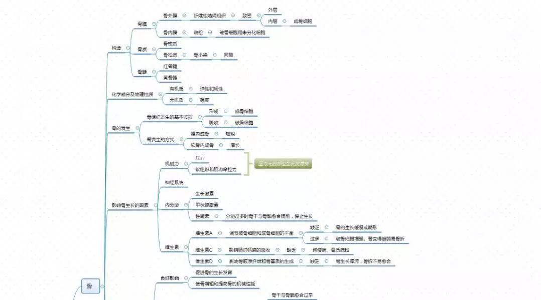 你有一份《运动解剖学》思维导图需要查收!