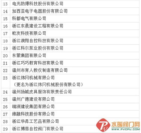 温州公司排名_温州大学排名全国第几(3)