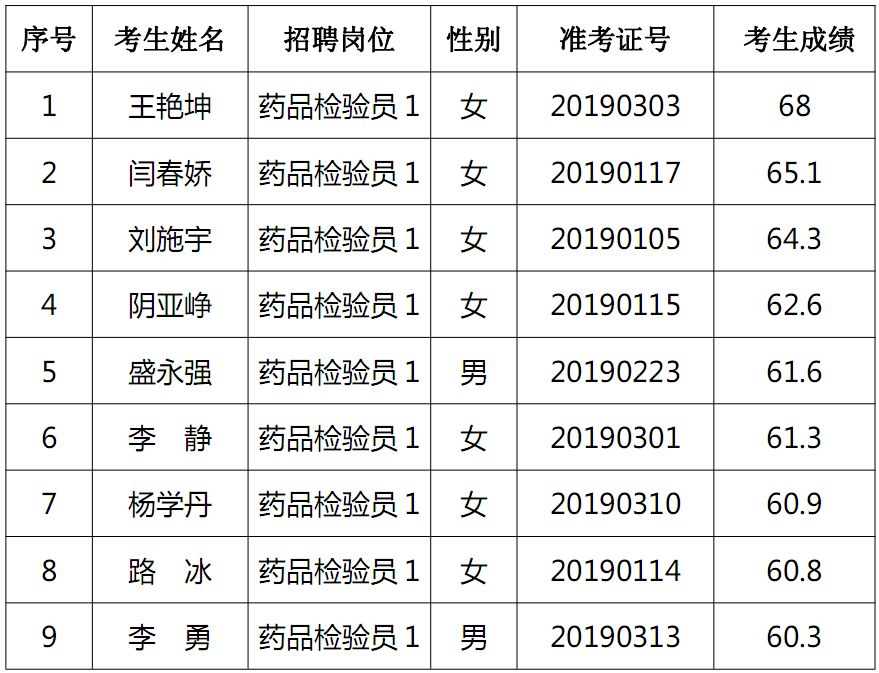 药检所招聘_呼和浩特食品药品检验所招聘35人 食品检验所招聘25人(4)