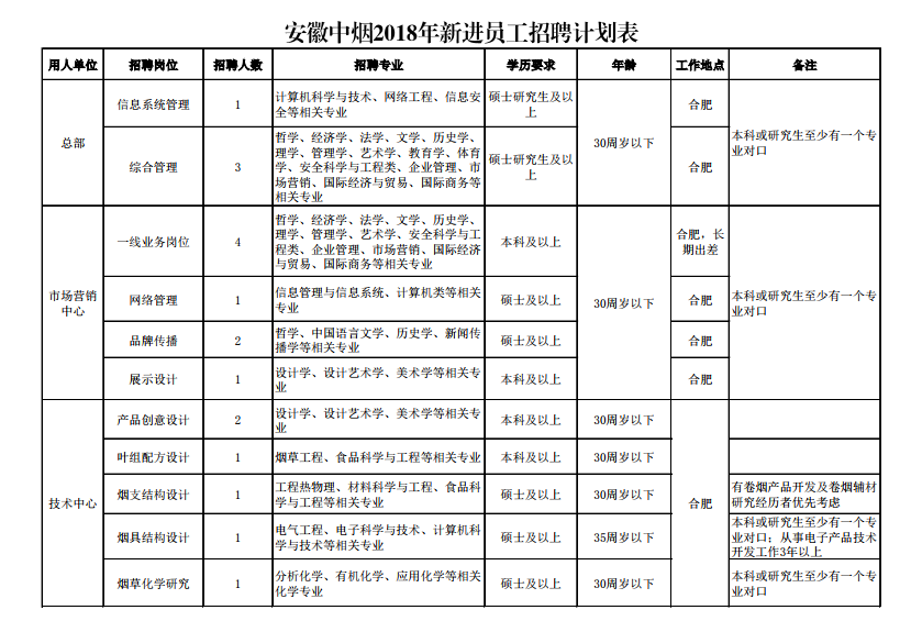 分别有合肥,蚌埠,芜湖,阜阳,滁州卷烟厂招聘生产操作类