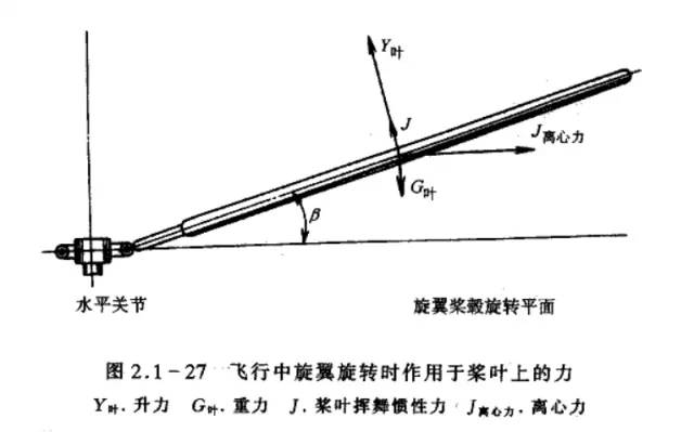 尾桨的每一桨叶和旋翼桨叶一样,其旋转铀转动.