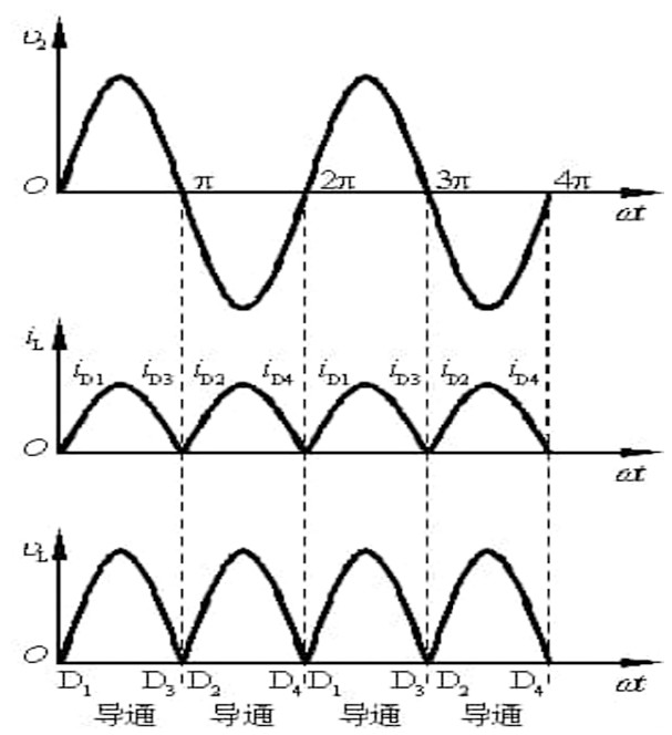 单向桥式整流电路工作波形
