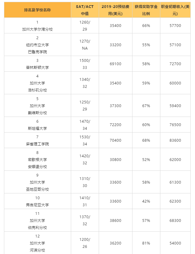 美国大学排名2019_美国大学排名(3)