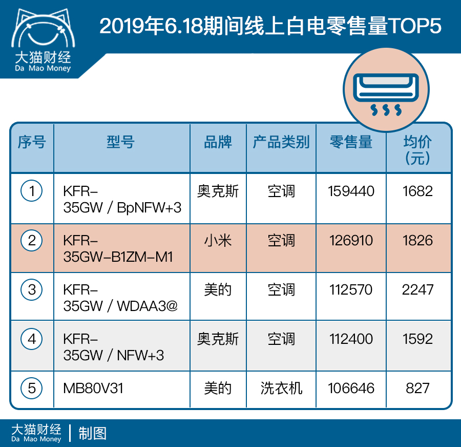 2019年空调销量排行_2018年中国线下空调销量排行榜TOP10