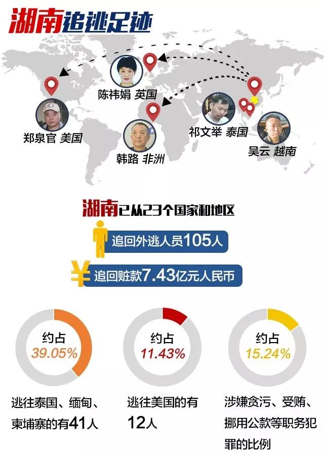 743亿元105人湖南国际追逃追赃大事记