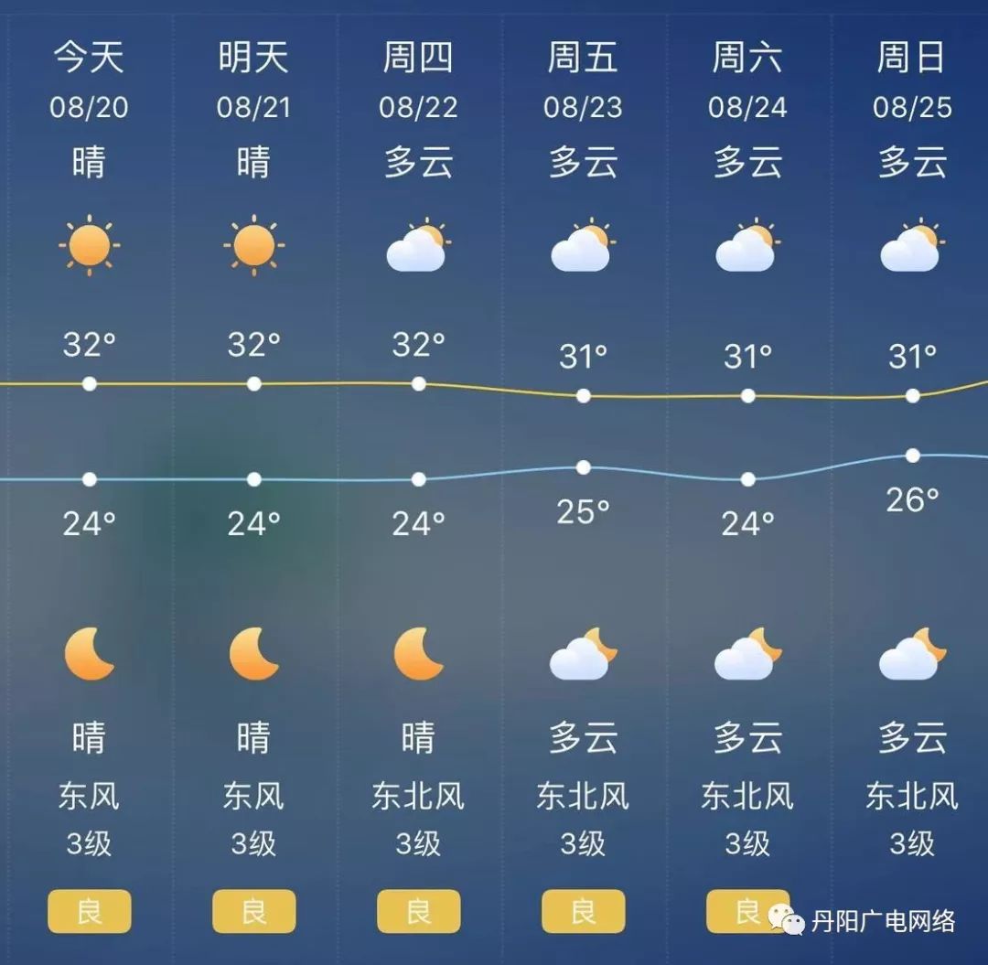 24℃!丹阳气温大跳水,更虐心的是……_江苏