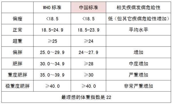 世界肥胖人口_这份身体指数对照表,想要健康必不可少 赶紧收藏(2)