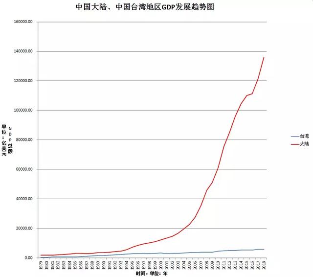 两岸Gdp