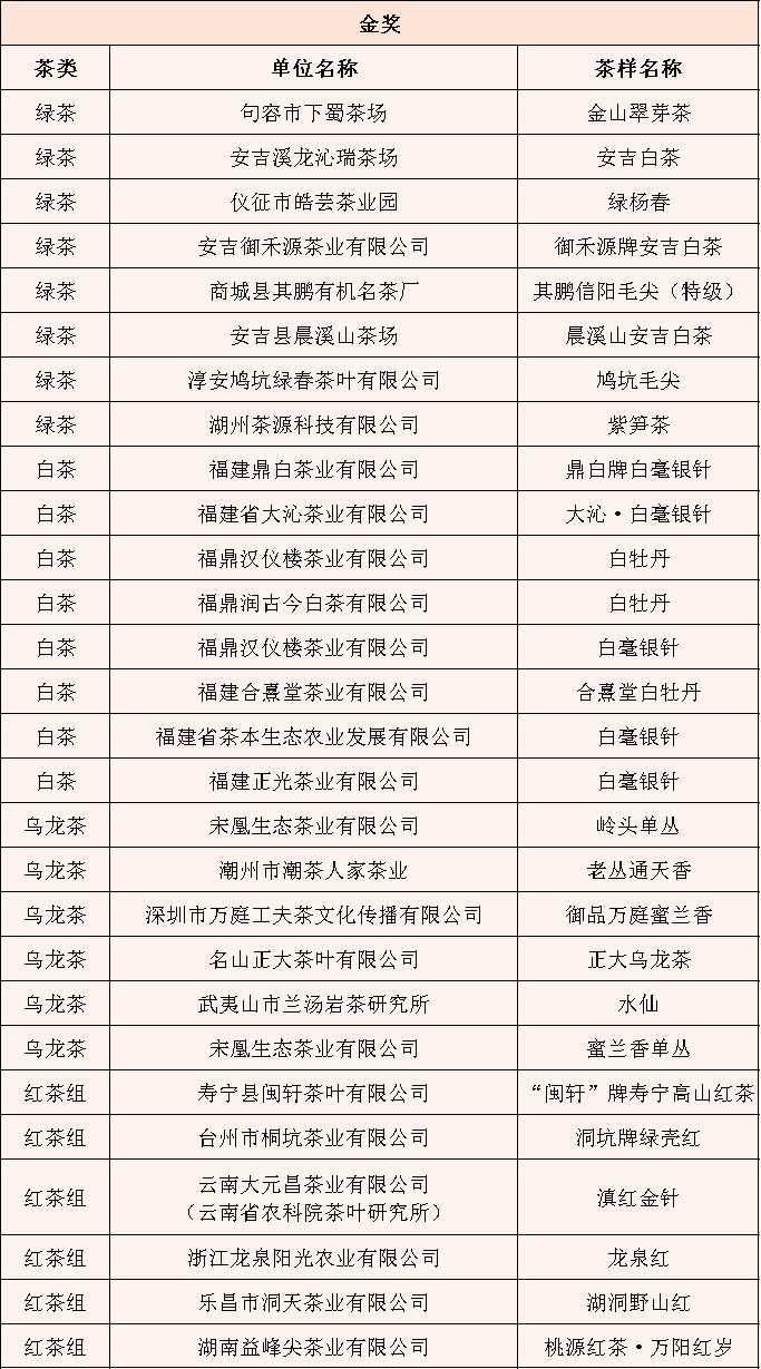 "中茶杯"第九届国际鼎承茶王赛春季赛获奖名单公布!