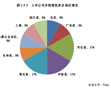 上市公司并购重组7月审核月报