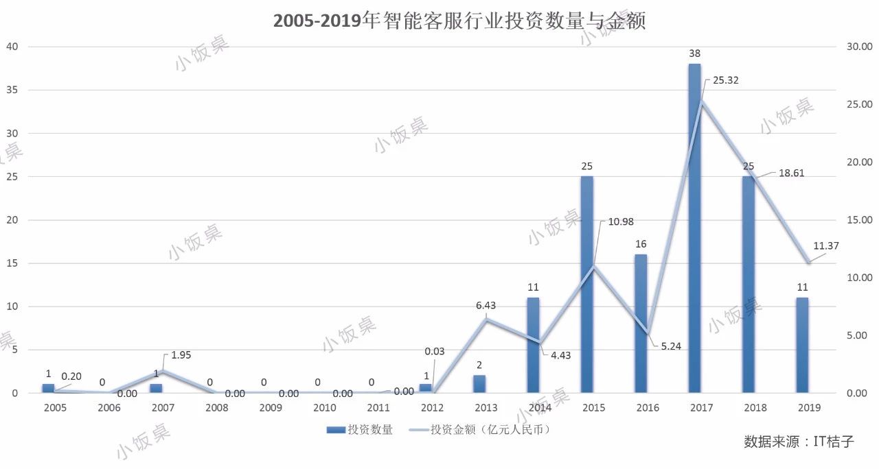 从百亿投资到备受质疑，智能客服沦为“资本弃子”？