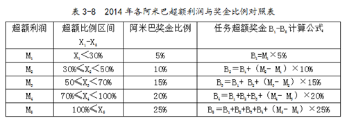 奖金比例对照表2014年各bu的利润超额与奖金比例,计算公式如表3-8所示