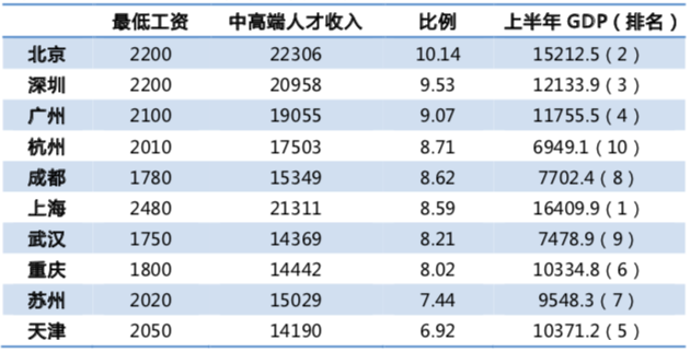 上海的GDP有多大_全国各省2016年GDP排行榜出炉,其中各城市GDP水分多大(3)