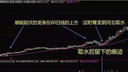 主力洗盘结束的标志青龙取水看完你就知道股票该何时进场了
