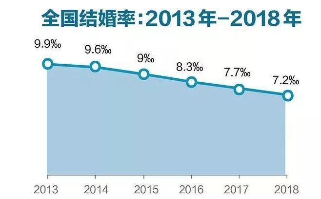 结婚率创10年新低年轻人为啥不愿意结婚