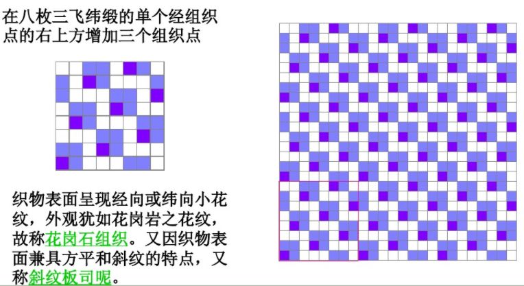 2 变则缎纹 在一个完全组织内,缎纹的组织飞数是变数,称为变则缎纹.