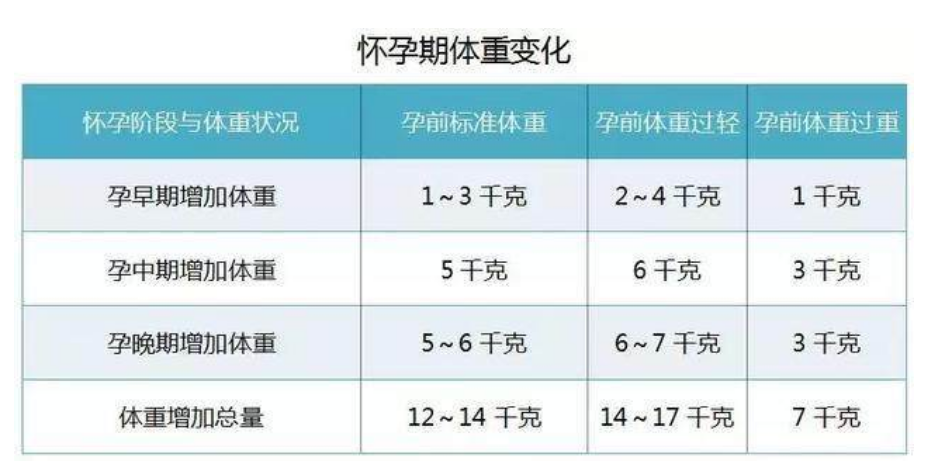 孕期体重大大超标了,想长胎不长肉,有什么好方法没?