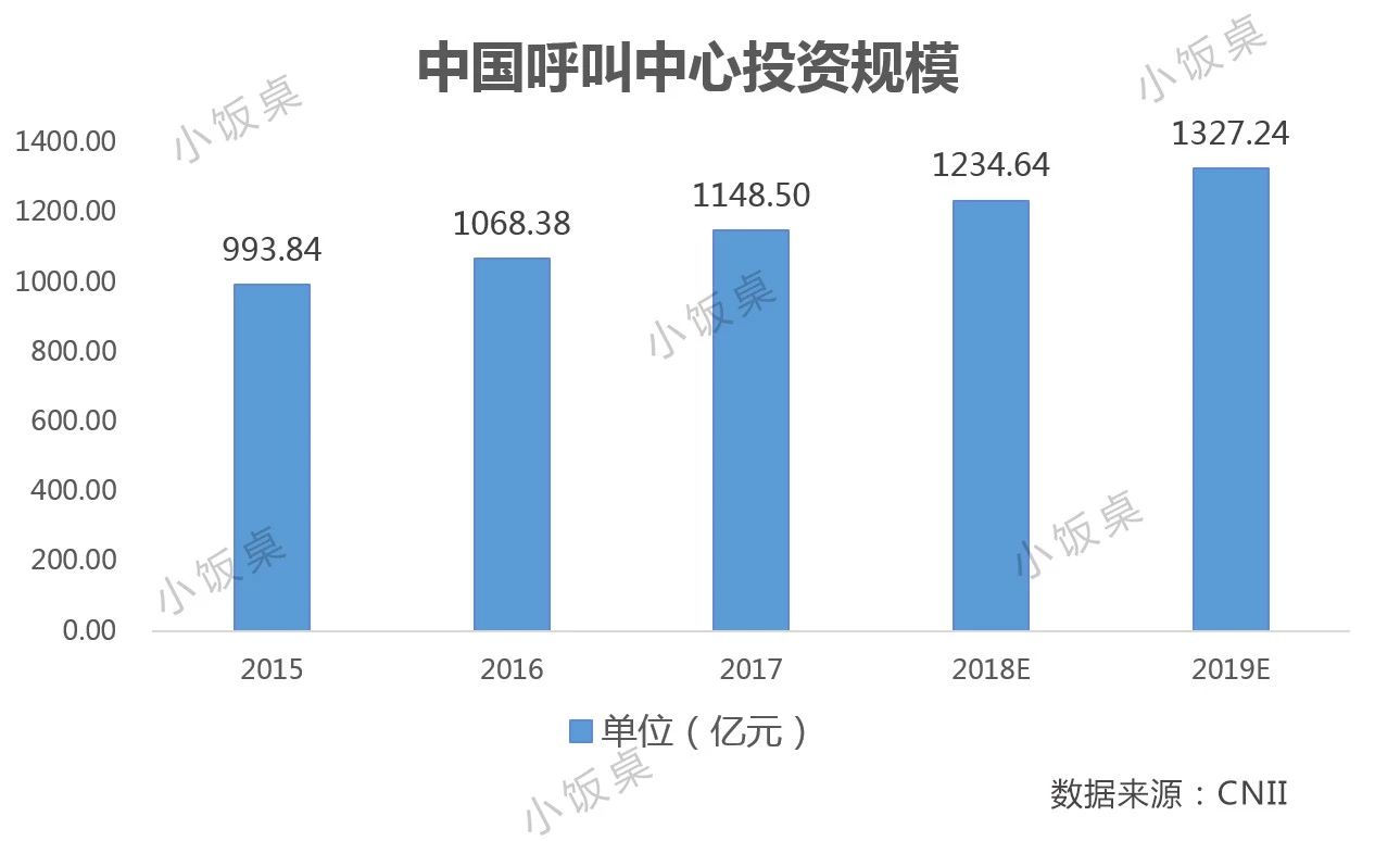 从百亿投资到备受质疑，智能客服沦为“资本弃子”？