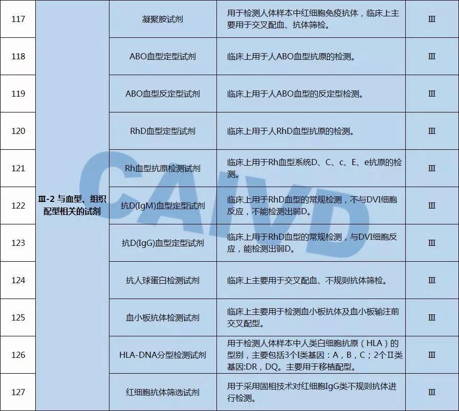 体外诊断试剂分类汇总收藏