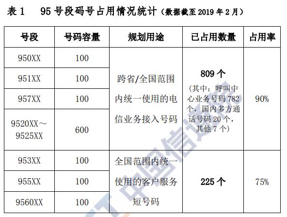 解读工信部95号段码号和跨地区106号段短消息代码占用情况申请及落地