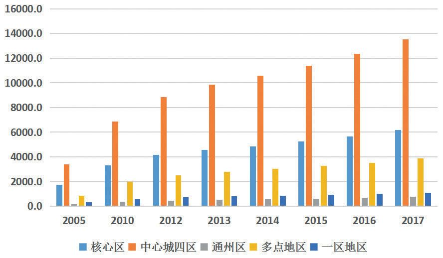 gdp分区_2017年全国分区域和城市GDP数据分析(2)