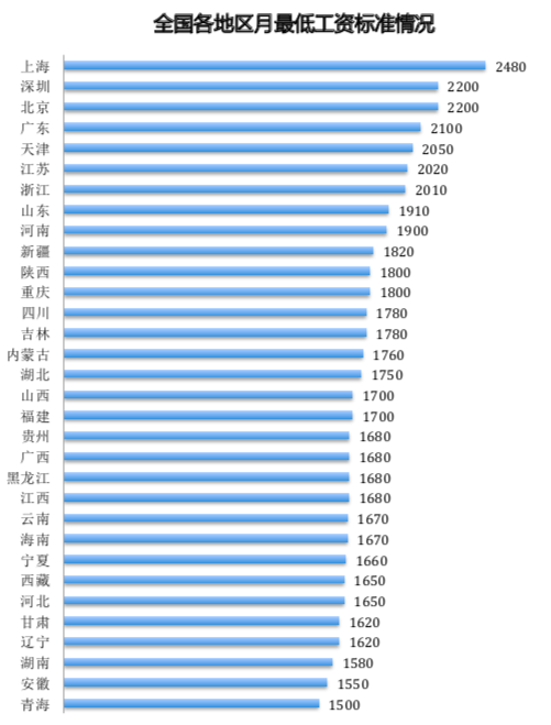 2000年人均工资_近两年人均工资统计图