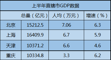 重庆gdp与江西对比_今年上半年江西 天津和重庆GDP列十六至十八位,都超万亿人民币(2)