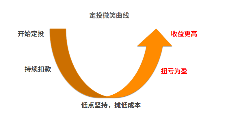 基金定投如何做到不亏损