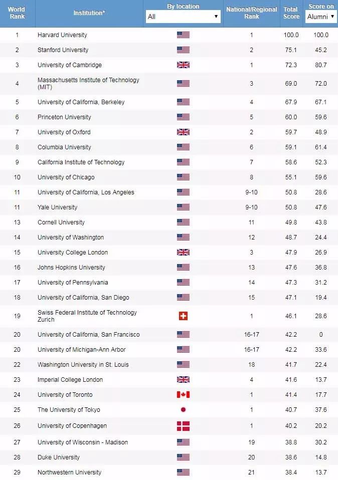 2019美国理工大学排行榜_麻省理工登顶,Niche2019美国最佳大学排名新鲜出