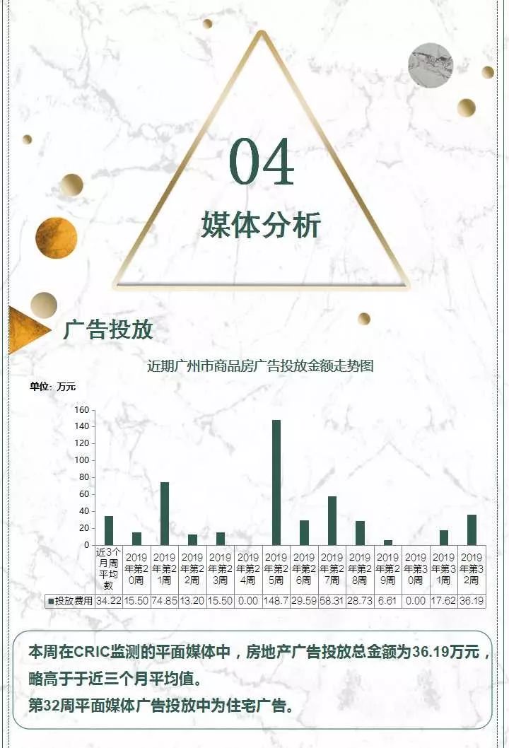 广州楼市成交三连降！番禺热盘降价又涨价！开盘去化不理想！