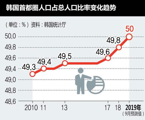 在北京韩国人口有多少_韩国人口比例图