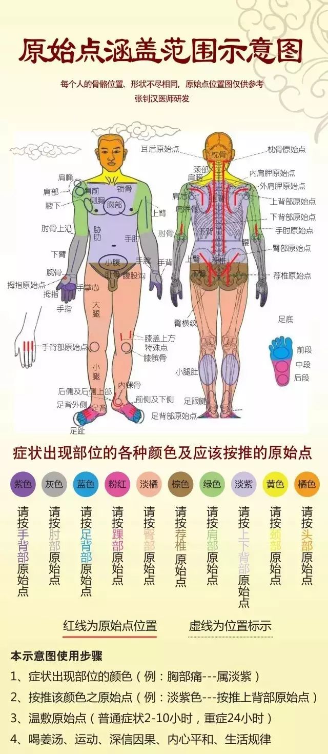 张钊汉医师原始点研发因缘感人至深附人体疾病由来表