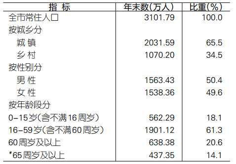 重庆人口总数_重庆市人口总数已超过多少万人(3)