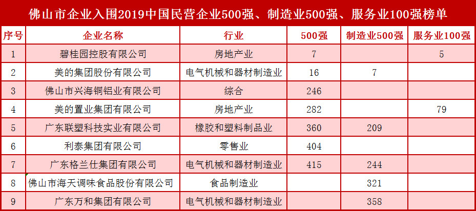 喜讯！佛山7家企业上榜2019中国民营企业500强