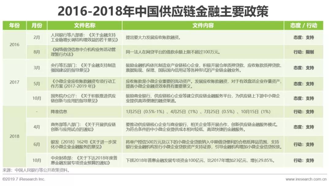 区块链供应链金融的落地策略及发展趋势分析